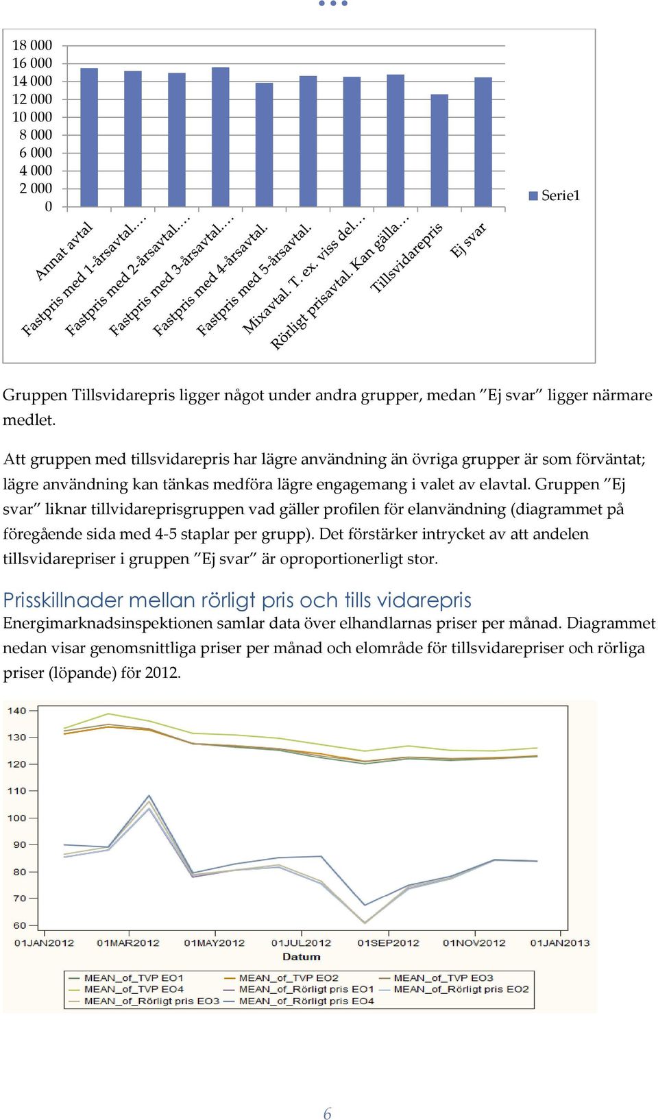 Gruppen Ej svar liknar tillvidareprisgruppen vad gäller profilen för elanvändning (diagrammet på föregående sida med 4-5 staplar per grupp).