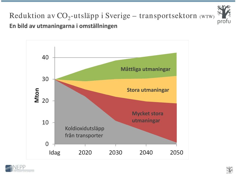 omställningen Måttliga utmaningar Stora