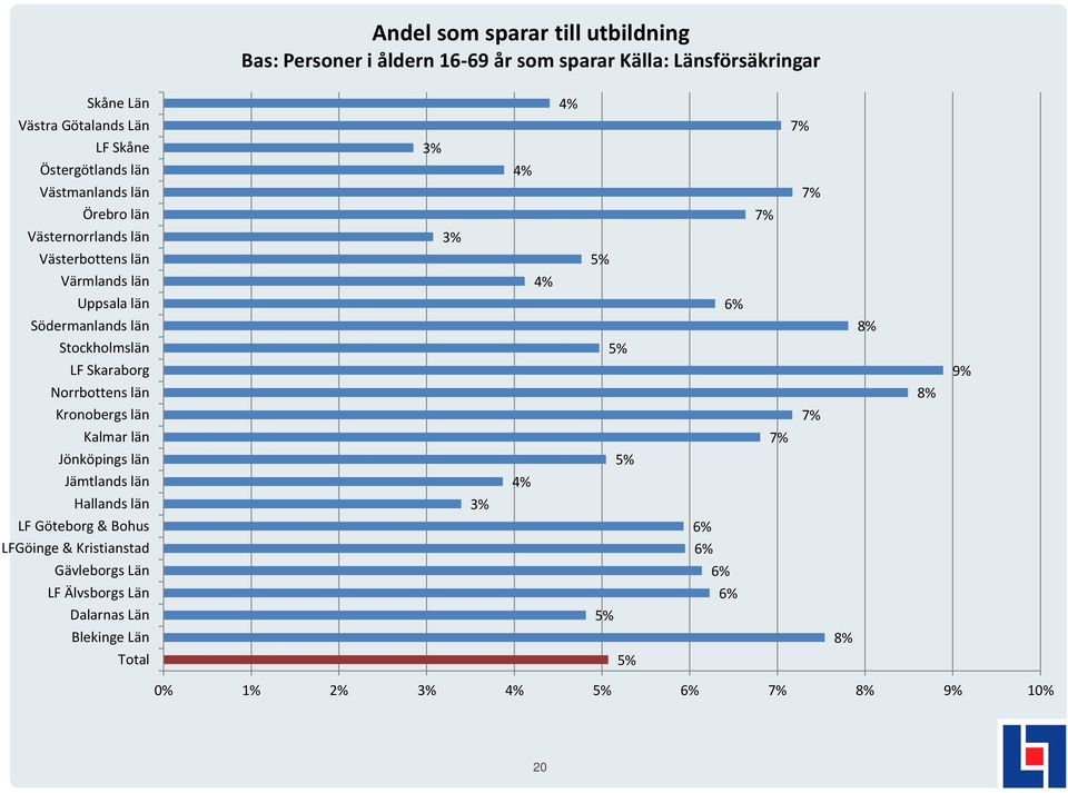 utbildning 3%