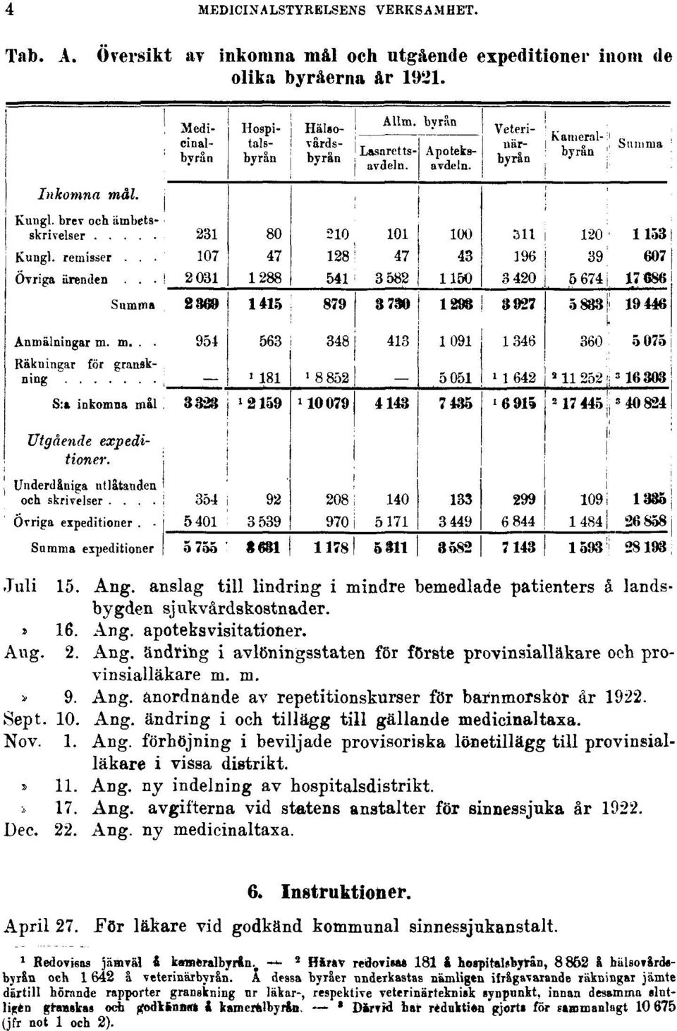 m.» 9. Ang. anordnande av repetitionskurser för barnmorskor år 1922. Sept. 10. Ang. ändring i och tillägg till gällande medicinaltaxa. Nov. 1. Ang. förhöjning i beviljade provisoriska lönetillägg till provinsialläkare i vissa distrikt.