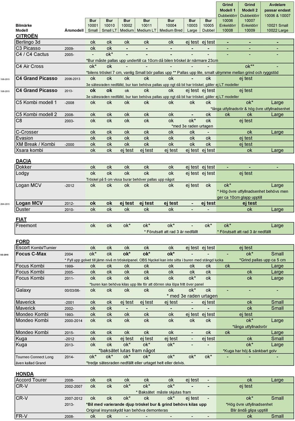 ok ok ok ok - ok ej test 3e sätesraden nedfälld, bur kan behöva pallas upp ngt då bil har tröskel, gäller ej LT modeller 10/6-2015 C4 Grand Picasso 2013- ok ok ok ok ok ej test ej test ej test 3e