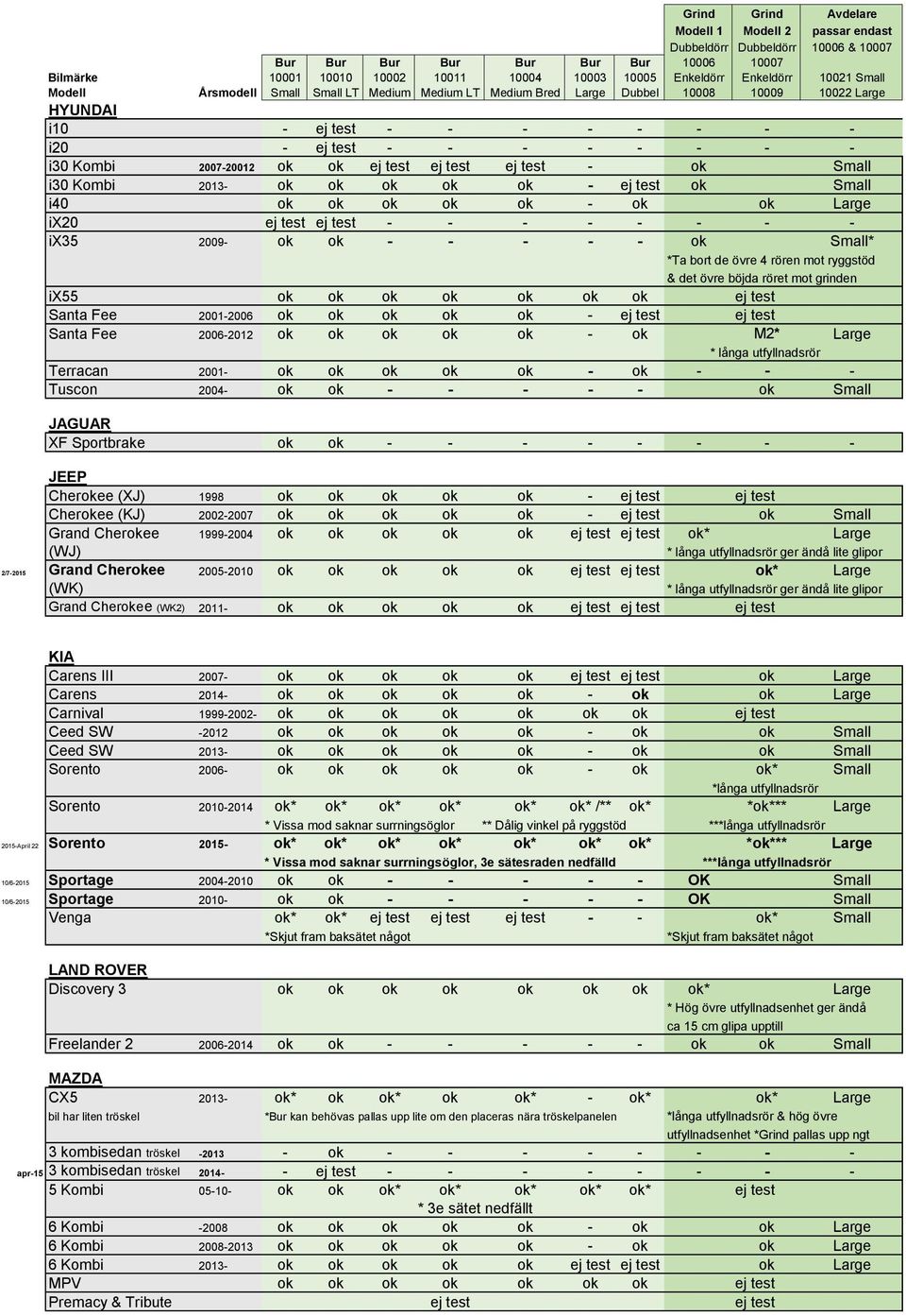 Santa Fee 2001-2006 ok ok ok ok ok - ej test ej test Santa Fee 2006-2012 ok ok ok ok ok - ok M2* Large * långa utfyllnadsrör Terracan 2001- ok ok ok ok ok - ok - - - Tuscon 2004- ok ok - - - - - ok