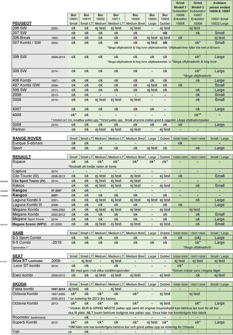 Utfyllnadsrören fyller inte helt ut till karm 308 SW 2009-2014 ok ok ok ok ok ok ok ok* Large & hög övre utfyllnadsenhet.