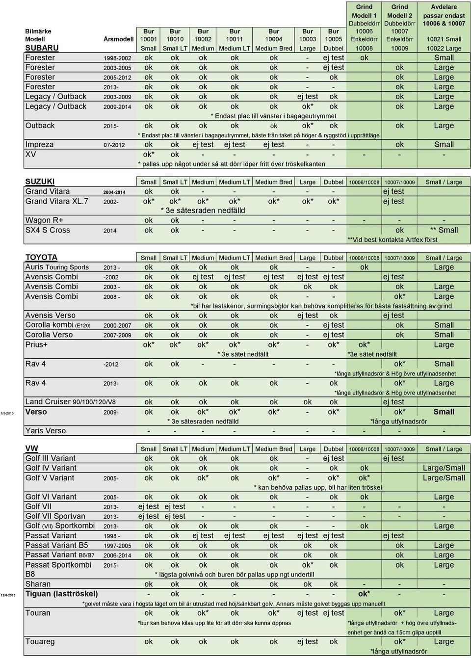 2009-2014 ok ok ok ok ok ok* ok ok Large * Endast plac till vänster i bagageutrymmet Outback 2015- ok ok ok ok ok ok* ok ok Large * Endast plac till vänster i bagageutrymmet, bäste från taket på