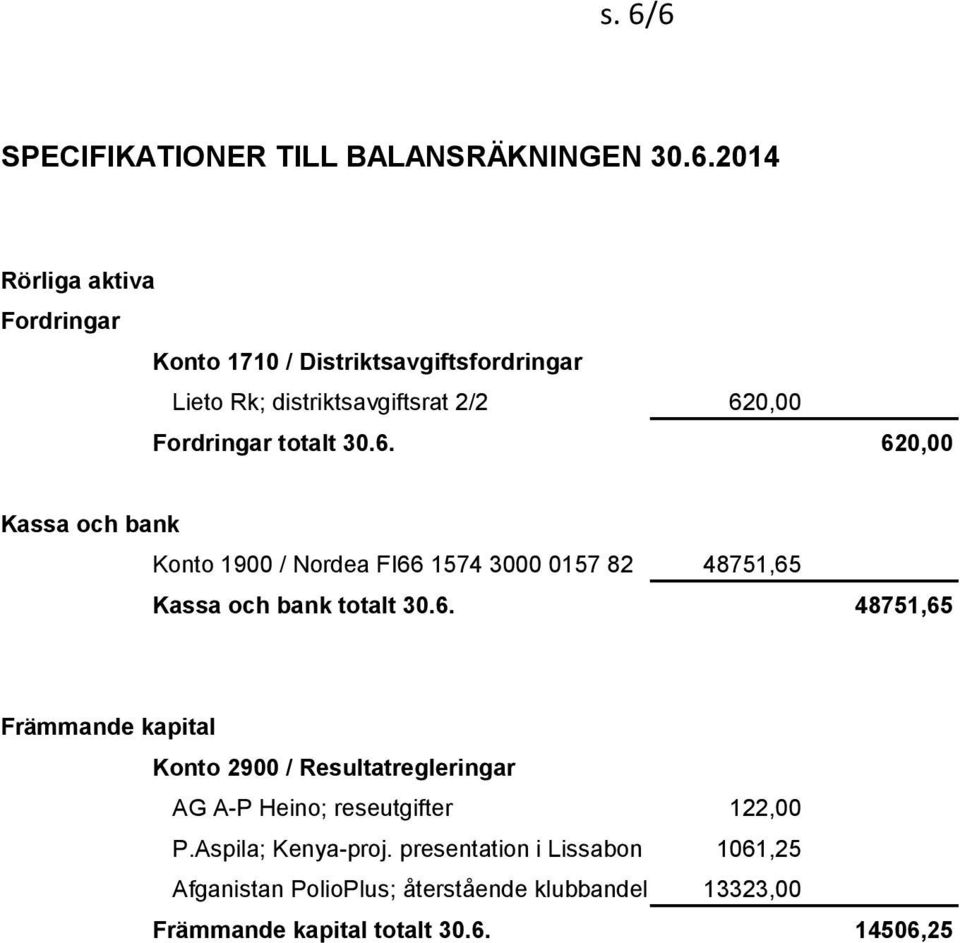 6. 48751,65 Främmande kapital Konto 2900 / Resultatregleringar AG A-P Heino; reseutgifter 122,00 P.Aspila; Kenya-proj.
