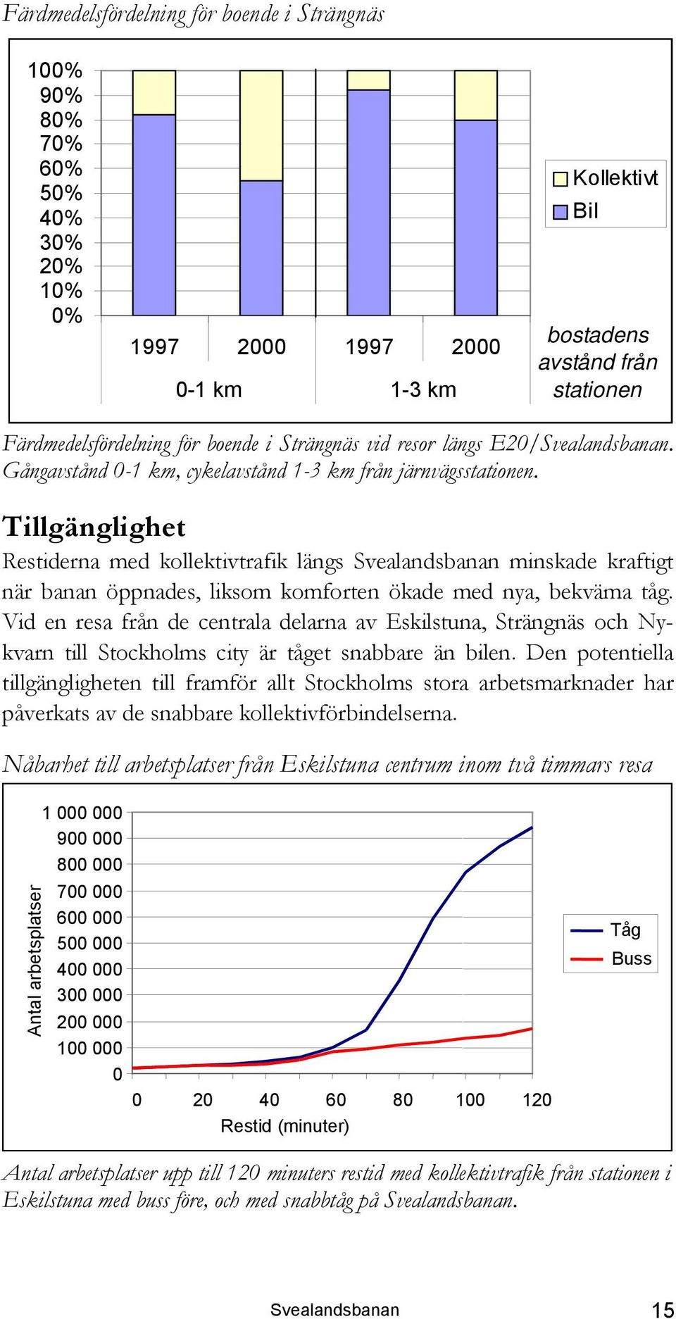 Tillgänglighet Restiderna med kollektivtrafik längs Svealandsbanan minskade kraftigt när banan öppnades, liksom komforten ökade med nya, bekväma tåg.