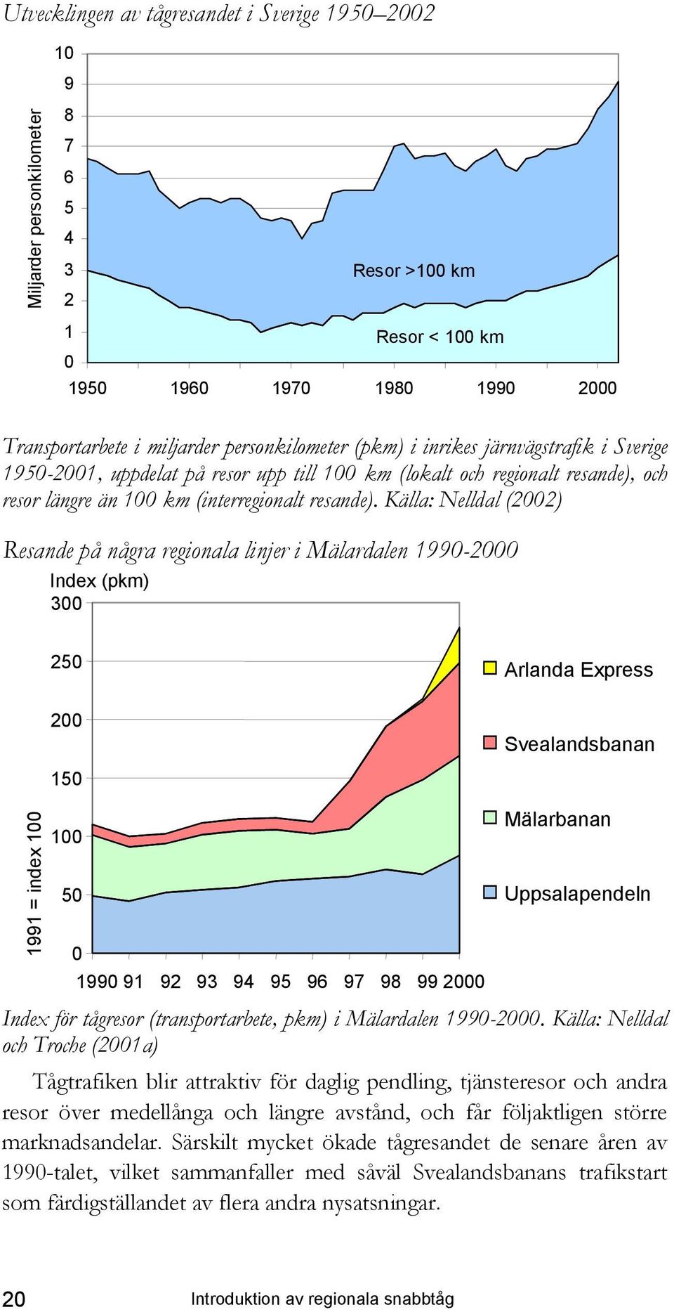 Källa: Nelldal (2002) Resande på några regionala linjer i Mälardalen 1990-2000 Index (pkm) 300 250 200 150 Arlanda Express Svealandsbanan 1991 = index 100 100 50 0 1990 91 92 93 94 95 96 97 98 99