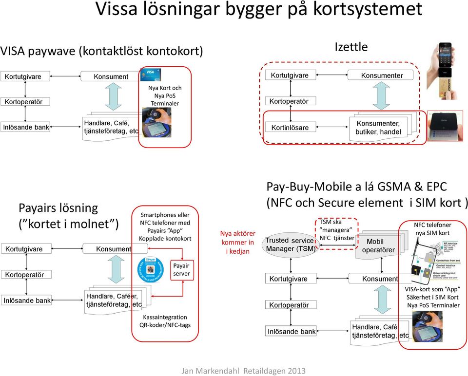 kedjan Pay-Buy-Mobile a lá GSMA & EPC (NFC och Secure element i SIM kort ) Trusted service Manager manager (TSM) TSM ska managera NFC tjänster Mobile operators operatörer NFC telefoner nya SIM kort