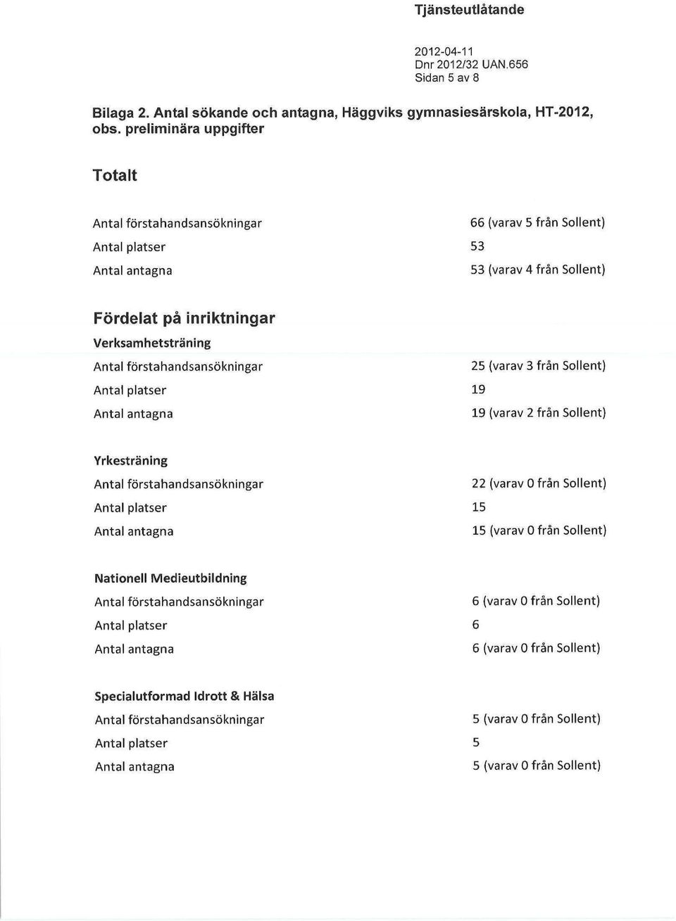 Verksamhetsträning 25 (varav 3 från Sollent) 19 19 (varav 2 från Sollent) Yrkesträning 22 (varav 0 från Sollent) 15 15