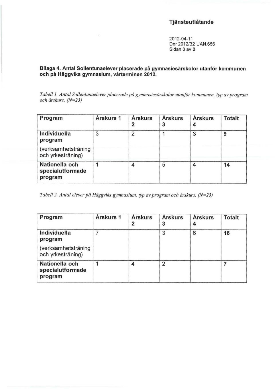 (N=23) utanför kommunen, typ av program Program Årskurs 1 Årskurs 2 Årskurs 3 Årskurs 4 Totalt Individuella program 3 2 1 3 9 (verksamhetsträning och yrkesträning)