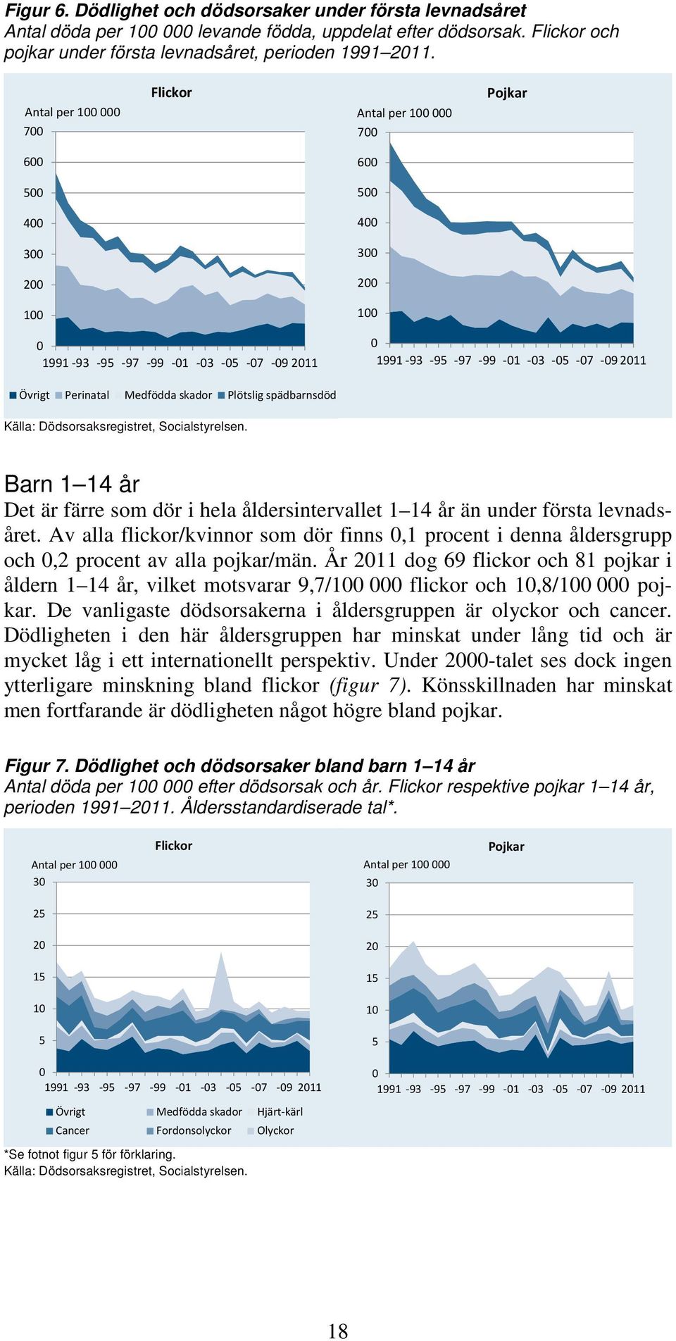 Dödsorsaksregistret, Socialstyrelsen. Barn 1 14 år Det är färre som dör i hela åldersintervallet 1 14 år än under första levnadsåret.