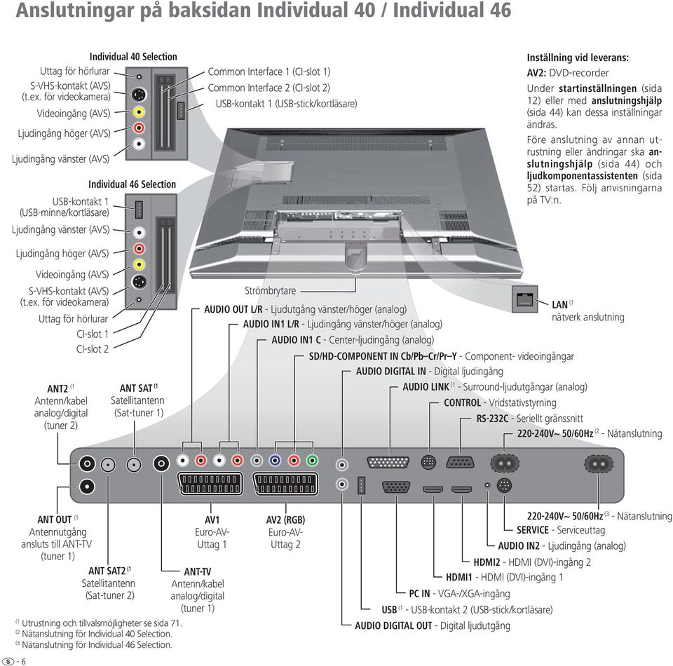 Interface 1 (CI-slot 1) Common Interface 2 (CI-slot 2) USB-kontakt 1 (USB-stick/kortläsare) Inställning vid leverans: AV2: DVD-recorder Under startinställningen (sida 12) eller med anslutningshjälp