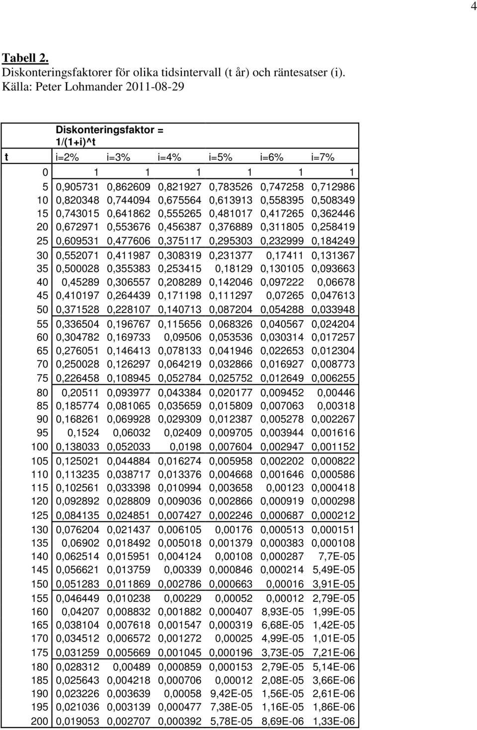 0,613913 0,558395 0,508349 15 0,743015 0,641862 0,555265 0,481017 0,417265 0,362446 20 0,672971 0,553676 0,456387 0,376889 0,311805 0,258419 25 0,609531 0,477606 0,375117 0,295303 0,232999 0,184249