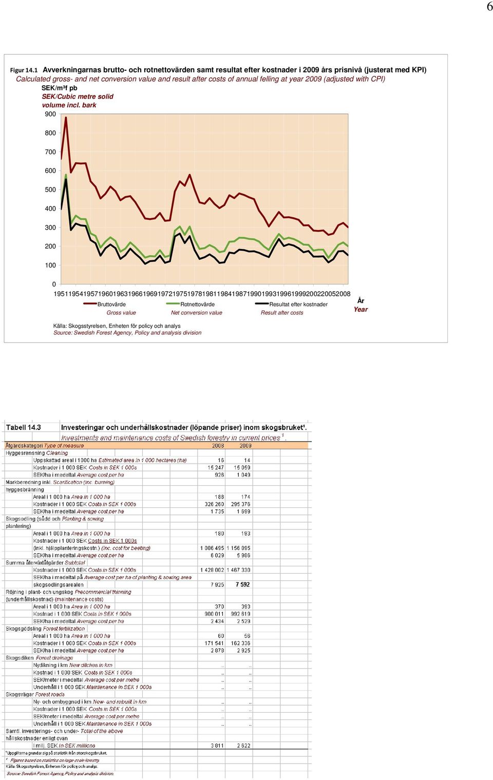 and result after costs of annual felling at year 2009 (adjusted with CPI) SEK/m³f pb SEK/Cubic metre solid volume incl.