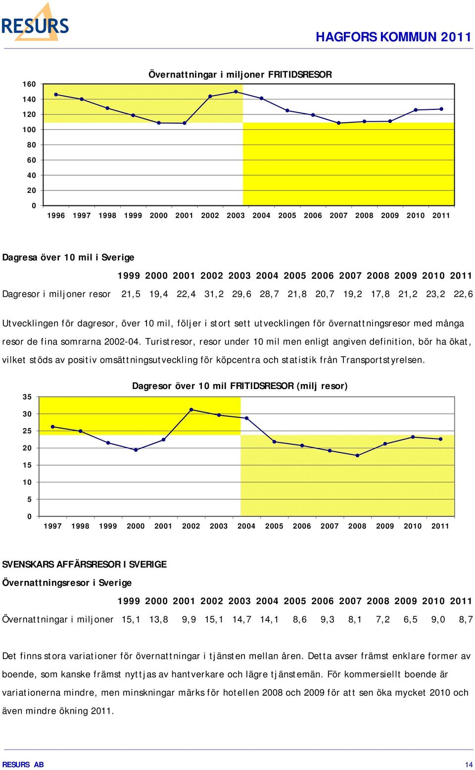 utvecklingen för övernattningsresor med många resor de fina somrarna 2002-04.