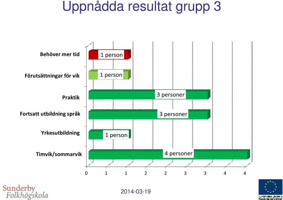 utbildning språk 3 personer 3 personer