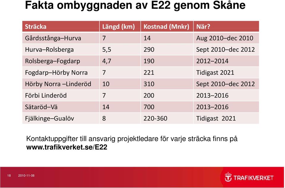 Fogdarp Hörby Norra 7 221 Tidigast 2021 Hörby Norra Linderöd d 10 310 Sept 2010 dec 2012 Förbi Linderöd 7 200 2013 2016