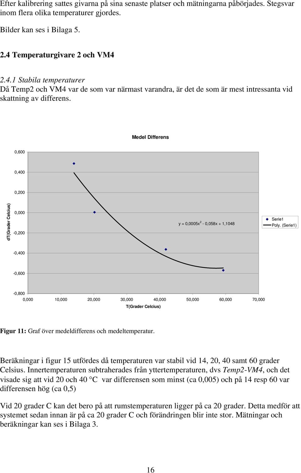 Medel Differens 0,600 0,400 0,200 dt(grader Celcius) 0,000-0,200 y = 0,0005x 2-0,058x + 1,1048 Serie1 Poly.