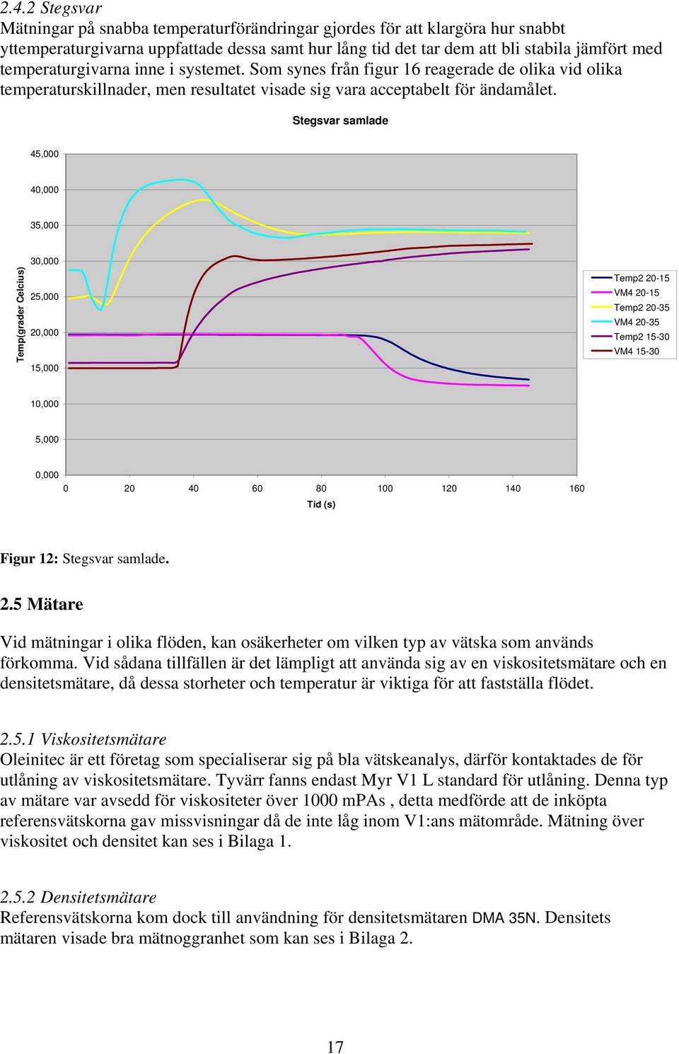 Stegsvar samlade 45,000 40,000 35,000 Temp(grader Celcius) 30,000 25,000 20,000 15,000 Temp2 20-15 VM4 20-15 Temp2 20-35 VM4 20-35 Temp2 15-30 VM4 15-30 10,000 5,000 0,000 0 20 40 60 80 100 120 140