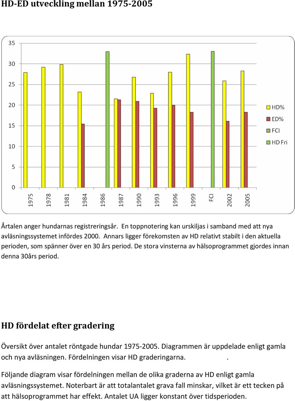 HD fördelat efter gradering Översikt över antalet röntgade hundar 1975-2005. Diagrammen är uppdelade enligt gamla och nya avläsningen. Fördelningen visar HD graderingarna.