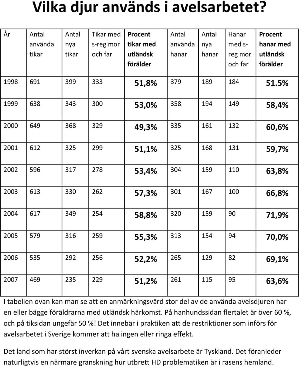 förälder 1998 691 399 333 51,8% 379 189 184 51.