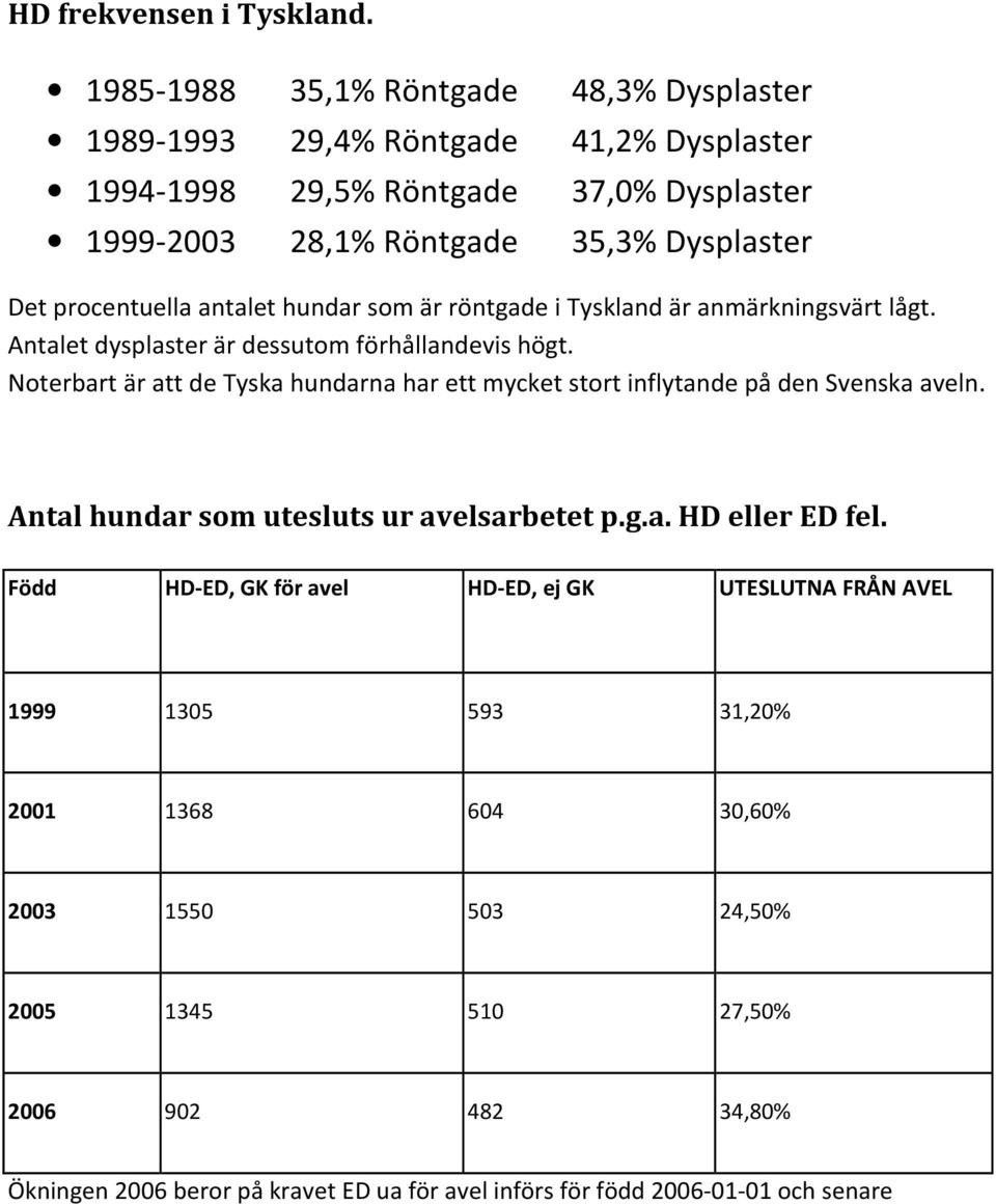 procentuella antalet hundar som är röntgade i Tyskland är anmärkningsvärt lågt. Antalet dysplaster är dessutom förhållandevis högt.