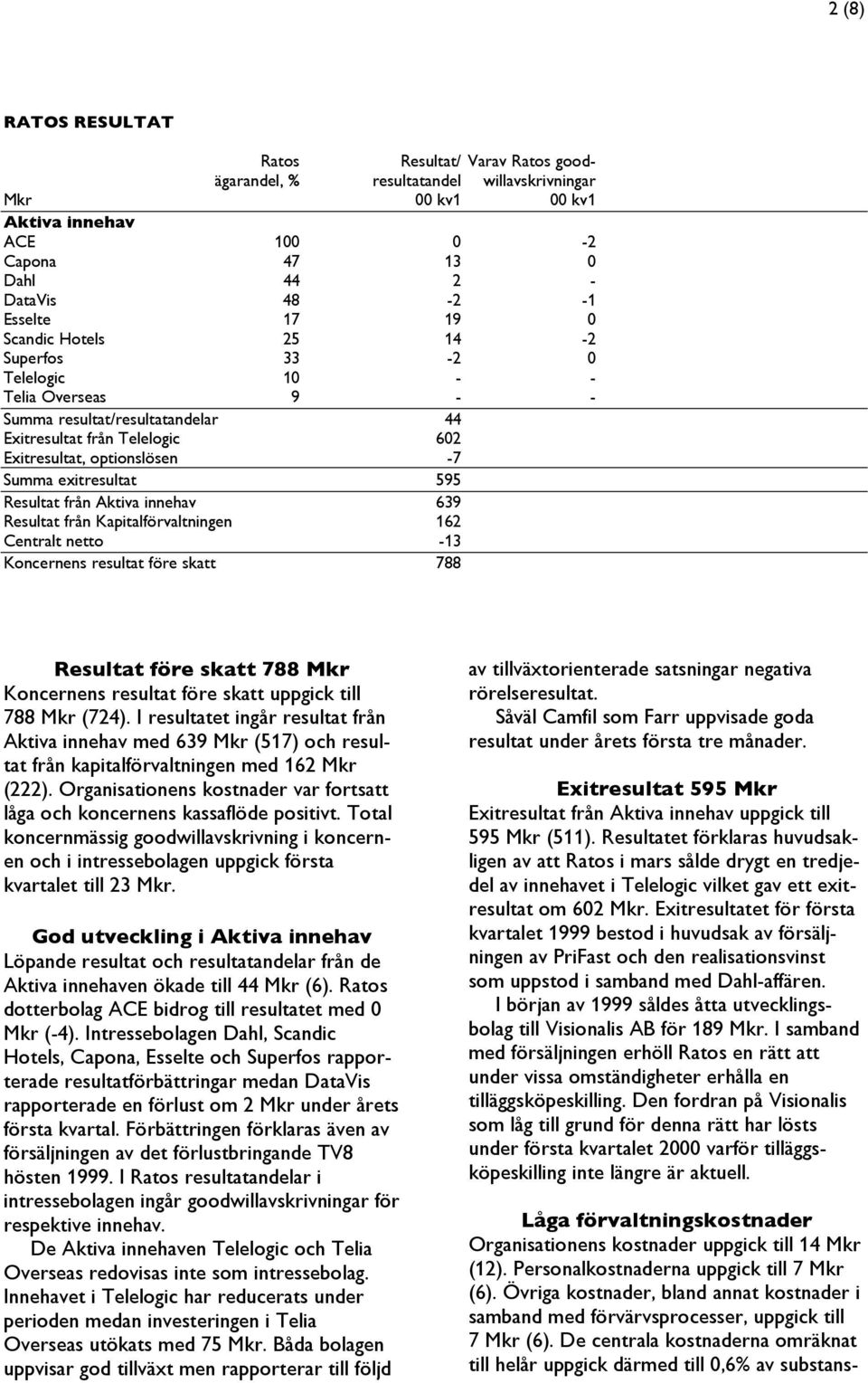 Resultat från Aktiva innehav 639 Resultat från Kapitalförvaltningen 162 Centralt netto -13 Koncernens resultat före skatt 788 Resultat före skatt 788 Mkr Koncernens resultat före skatt uppgick till