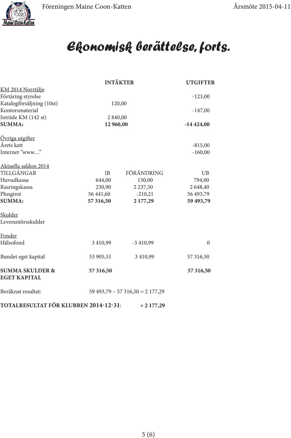 Övriga utgifter Årets katt -815,00 Internet www -160,00 Aktuella saldon 2014 TILLGÅNGAR IB FÖRÄNDRING UB Huvudkassa 644,00 150,00 794,00 Rasringskassa 230,90 2 237,50 2 648,40