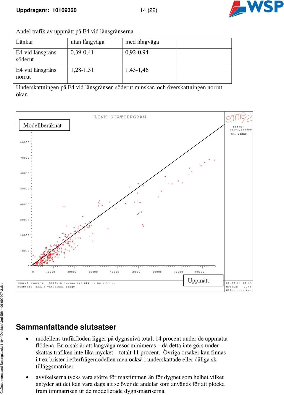 Modellberäknat Sammanfattande slutsatser Uppmätt modellens trafikflöden ligger på dygnsnivå totalt 14 procent under de uppmätta flödena.