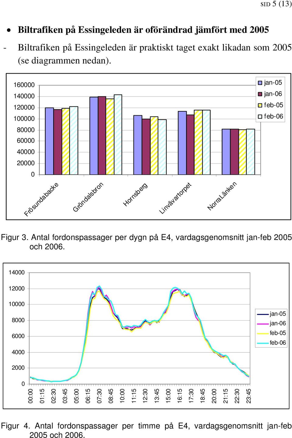 Antal fordonspassager per dygn på E4, vardagsgenomsnitt jan-feb 2005 och 2006.