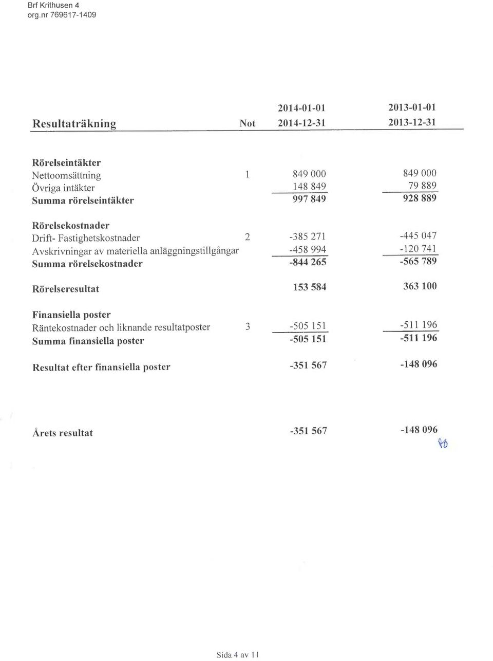 994-120 741 Summa rörelsekostnader -844 265-565 789 Rörelseresultat 153 584 363 100 Finansiella poster Räntekostnader och liknande resultatposter