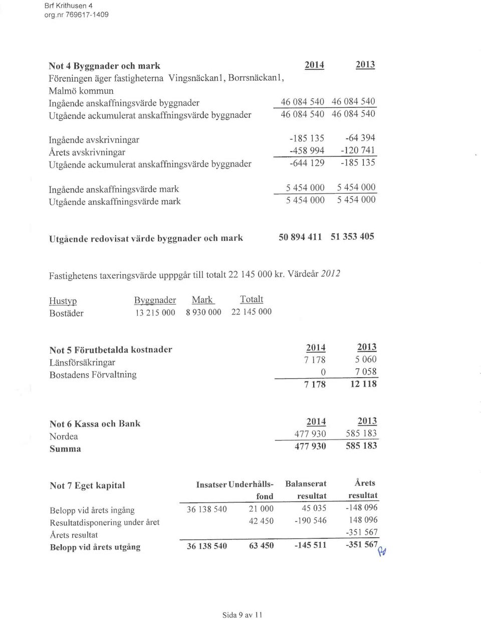 Ingående anskaffningsvärde mark 5 454 000 5 454 000 Utgående anskaffningsvärde mark 5 454 000 5 454 OOG Utgående redovisat värde byggrader och mark ~0 894 411 >1 3>.