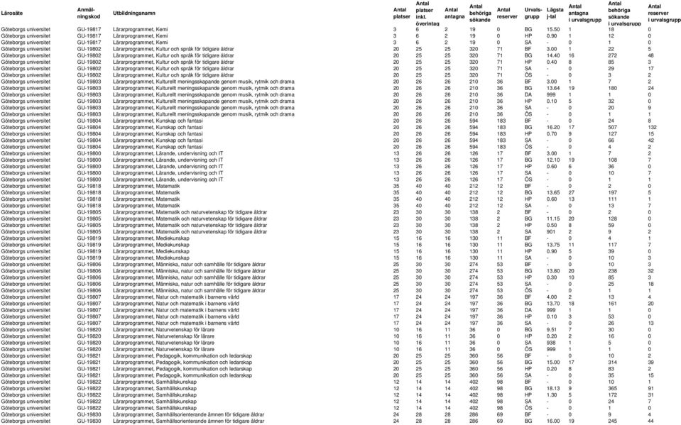 00 1 22 5 Göteborgs universitet GU-19802 Lärarprogrammet, Kultur och språk för tidigare åldrar 20 25 25 320 71 BG 14.