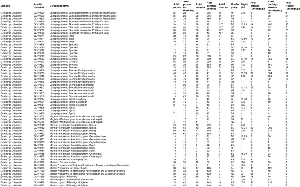 Samhällsorienterande ämnen för tidigare åldrar 24 28 28 286 69 ÖS - 0 1 1 Göteborgs universitet GU-19808 Lärarprogrammet, Skapande verksamhet för tidigare åldrar 30 30 30 461 127 BF 4.