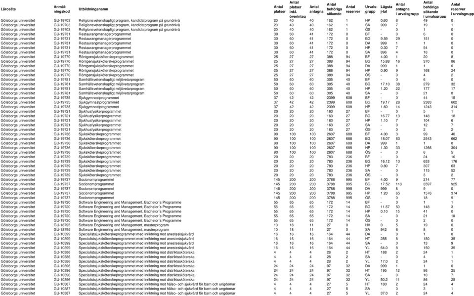 kandidatprogram på grundnivå 20 40 40 162 1 ÖS - 0 1 0 Göteborgs universitet GU-19731 Restaurangmanagerprogrammet 30 60 41 172 0 BF - 0 6 0 Göteborgs universitet GU-19731 Restaurangmanagerprogrammet