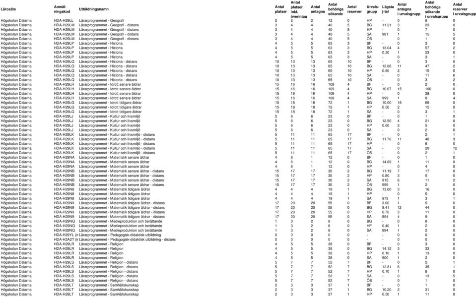 Dalarna HDA-H29LM Lärarprogrammet - Geografi - distans 3 4 4 40 5 ÖS - 0 1 0 Högskolan Dalarna HDA-H29LP Lärarprogrammet - Historia 4 5 5 63 3 BF - 0 3 0 Högskolan Dalarna HDA-H29LP Lärarprogrammet -