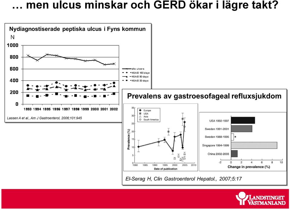 GERD ökar i