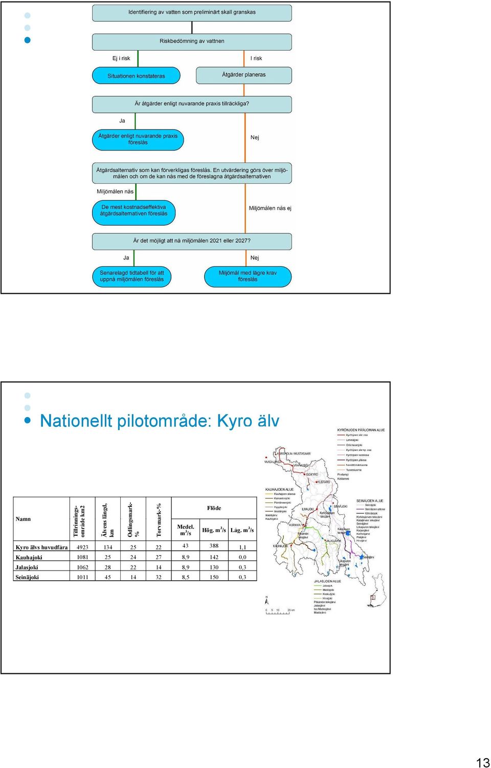 m 3 /s Kyro älvs huvudfåra 4923 134 25 22 43 388 1,1 Kauhajoki 1081 25 24