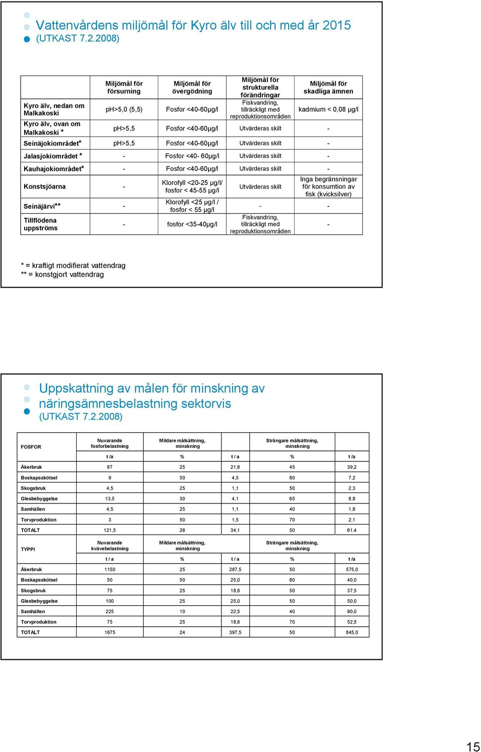 2008) Kyro älv, nedan om Malkakoski Kyro älv, ovan om Malkakoski * Miljömål för försurning ph>5,0 (5,5) Miljömål för övergödning Fosfor <40 60µg/l Miljömål för strukturella förändringar Fiskvandring,