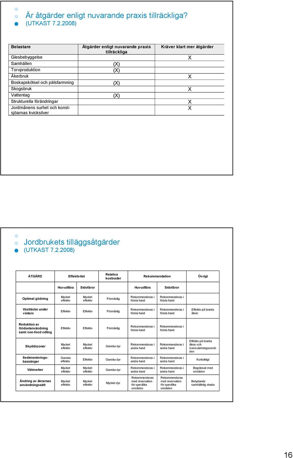 enligt nuvarande praxis tillräckliga (X) (X) (X) (X) Kräver klart mer åtgärder X X X X X Jordbrukets tilläggsåtgärder (UTKAST 7.2.