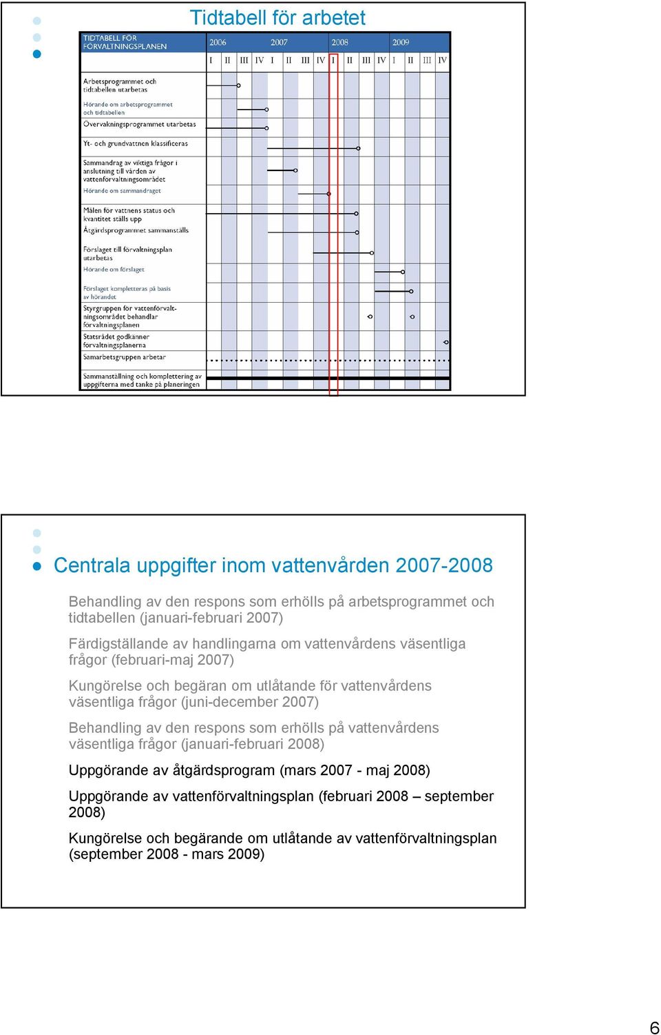 frågor (juni december 2007) Behandling av den respons som erhölls på vattenvårdens väsentliga frågor (januari februari 2008) Uppgörande av åtgärdsprogram (mars