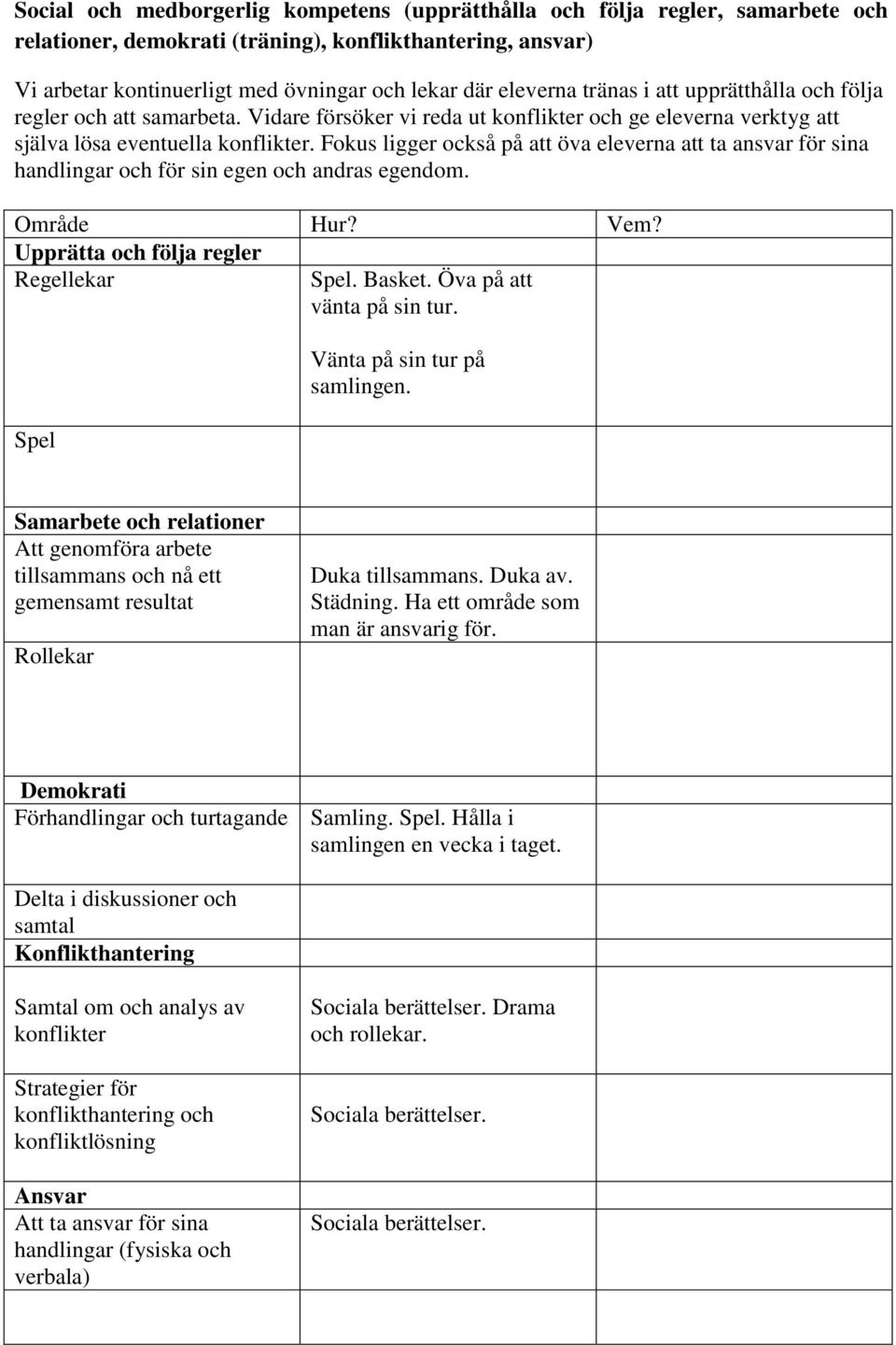 Fokus ligger också på att öva eleverna att ta ansvar för sina handlingar och för sin egen och andras egendom. Upprätta och följa regler Regellekar Spel. Basket. Öva på att vänta på sin tur.