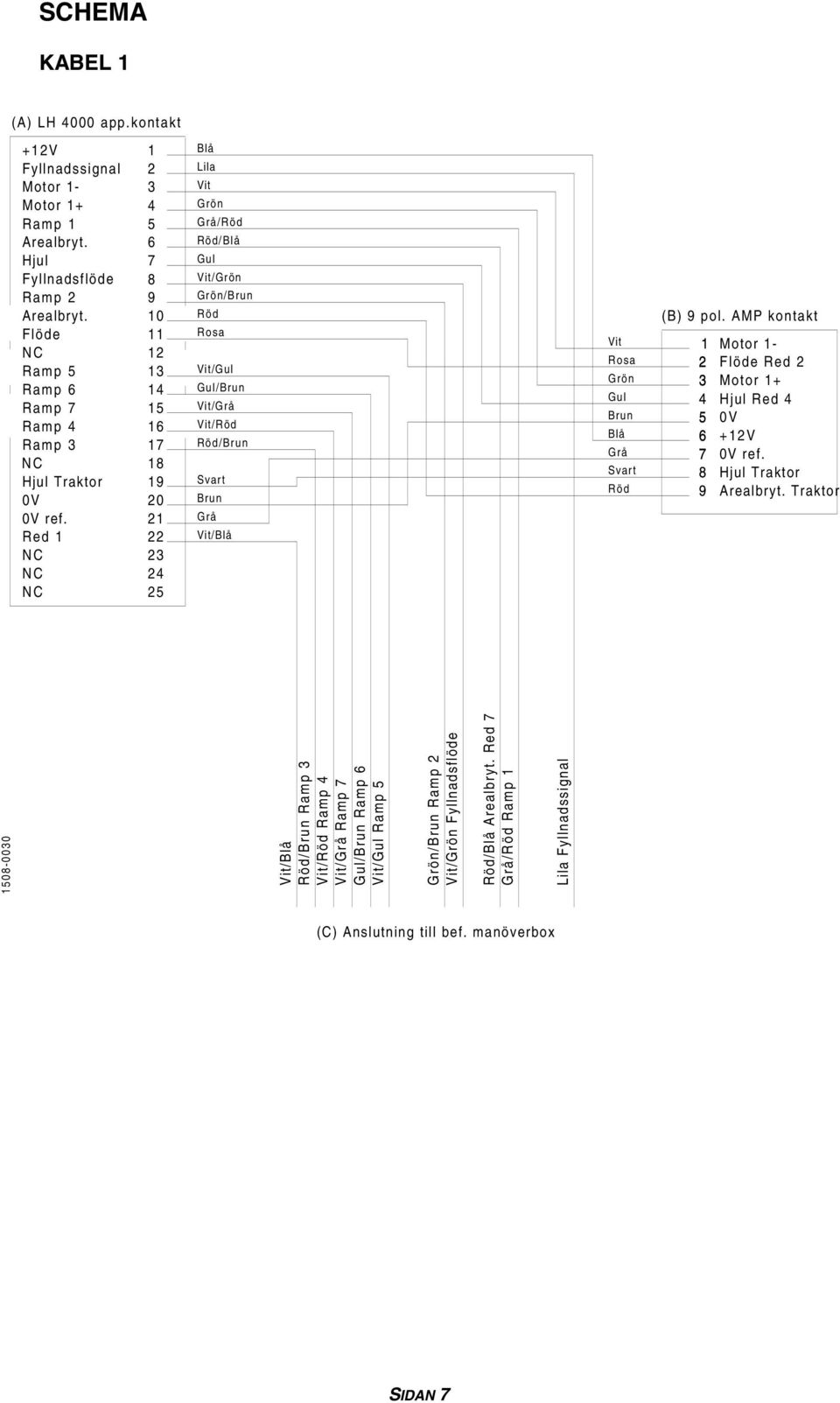 1 Red 1 3 4 5 Lila / / / / / / / / / / (B) 9 pol. AMP kontakt 1 Motor 1- Flöde Red 3 Motor 1+ 4 Hjul Red 4 5 0V 6 +1V 7 0V ref.