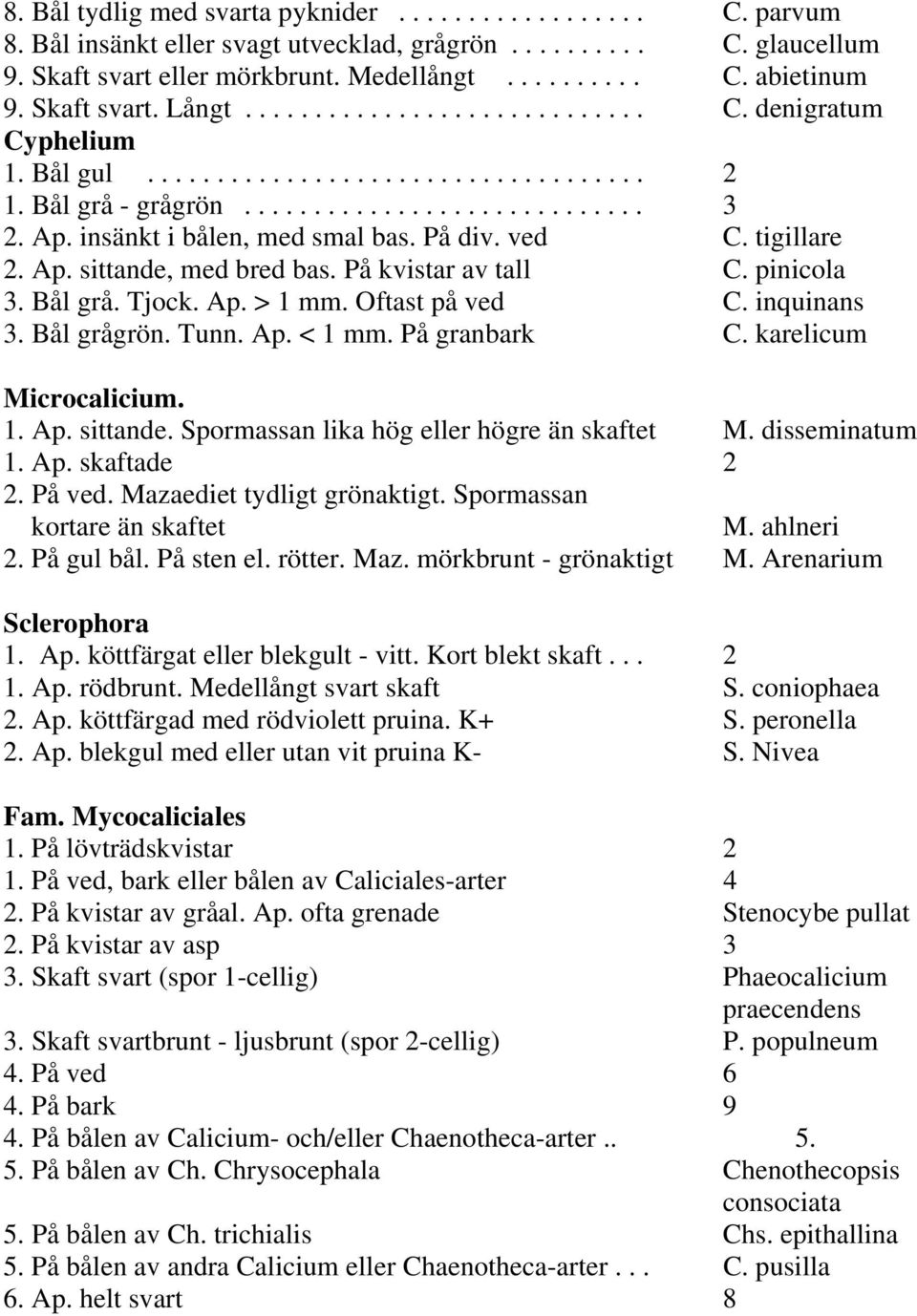 insänkt i bålen, med smal bas. På div. ved C. tigillare 2. Ap. sittande, med bred bas. På kvistar av tall C. pinicola 3. Bål grå. Tjock. Ap. > 1 mm. Oftast på ved C. inquinans 3. Bål grågrön. Tunn.