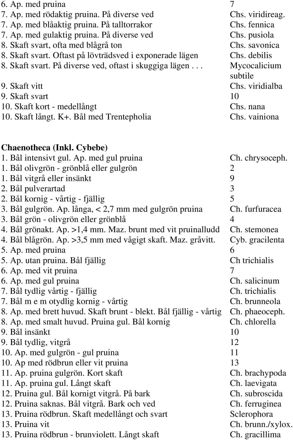Skaft vitt Chs. viridialba 9. Skaft svart 10 10. Skaft kort - medellångt Chs. nana 10. Skaft långt. K+. Bål med Trentepholia Chs. vainiona Chaenotheca (Inkl. Cybebe) 1. Bål intensivt gul. Ap.