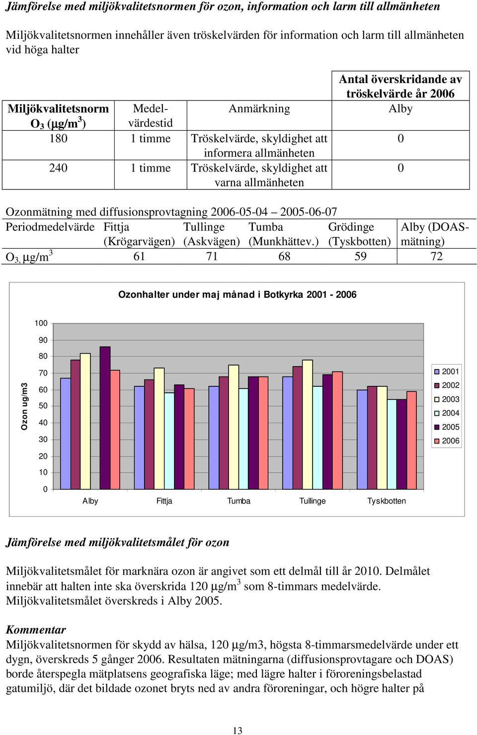 av tröskelvärde år 26 Ozonmätning med diffusionsprovtagning 26-5-4 25-6-7 Periodmedelvärde Fittja Tullinge Tumba Grödinge (DOASmätning) (Krögarvägen) (Askvägen) (Munkhättev.