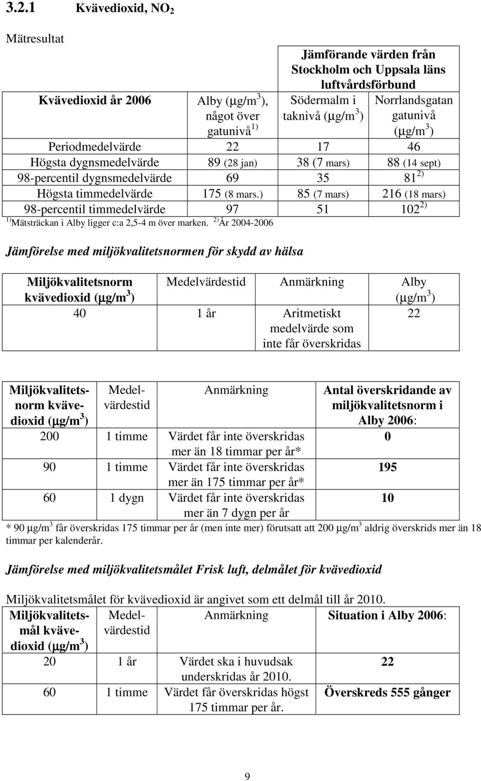 ) 85 (7 mars) 216 (18 mars) 98-percentil timmedelvärde 97 51 12 2) 1) Mätsträckan i ligger c:a 2,5-4 m över marken.