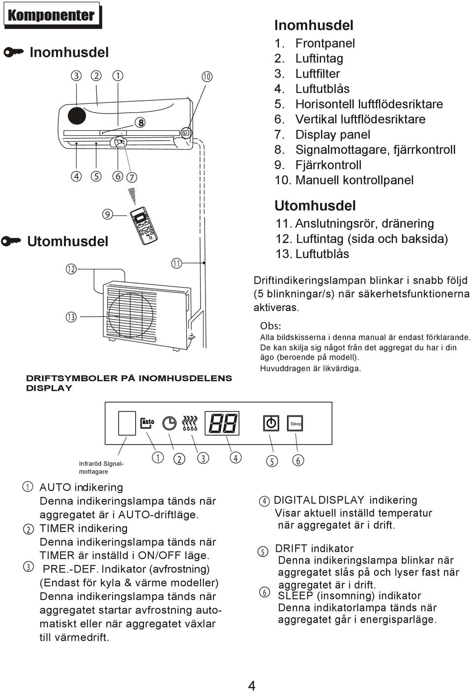 Manuell kontrollpanel Utomhusdel DRIFTSYMBOLER PÅ INOMHUSDELENS DISPLAY M O F N S ECONOMY R CANCEL DIGITALDISPLAY Utomhusdel 11. Anslutningsrör, dränering 12. Luftintag (sida och baksida) 13.