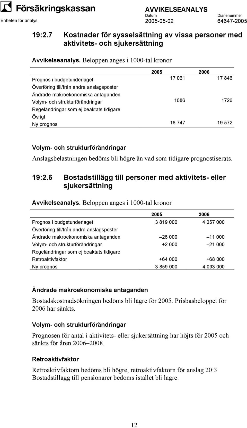 6 Bostadstillägg till personer med aktivitets- eller sjukersättning Prognos i budgetunderlaget 3 819 000 4 057 000 Överföring till/från andra anslagsposter 26 000 11 000 +2 000 21 000