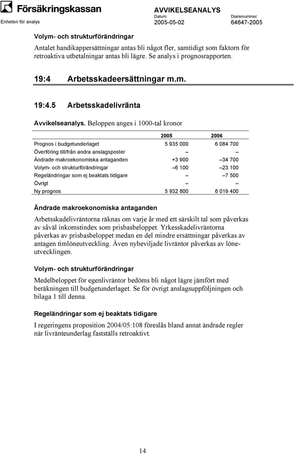 5 Arbetsskadelivränta Prognos i budgetunderlaget 5 935 000 6 084 700 +3 900 34 700 6 100 23 100 7 500 Övrigt Ny prognos 5 932 800 6 019 400 Arbetsskadelivräntorna räknas om varje år med ett särskilt